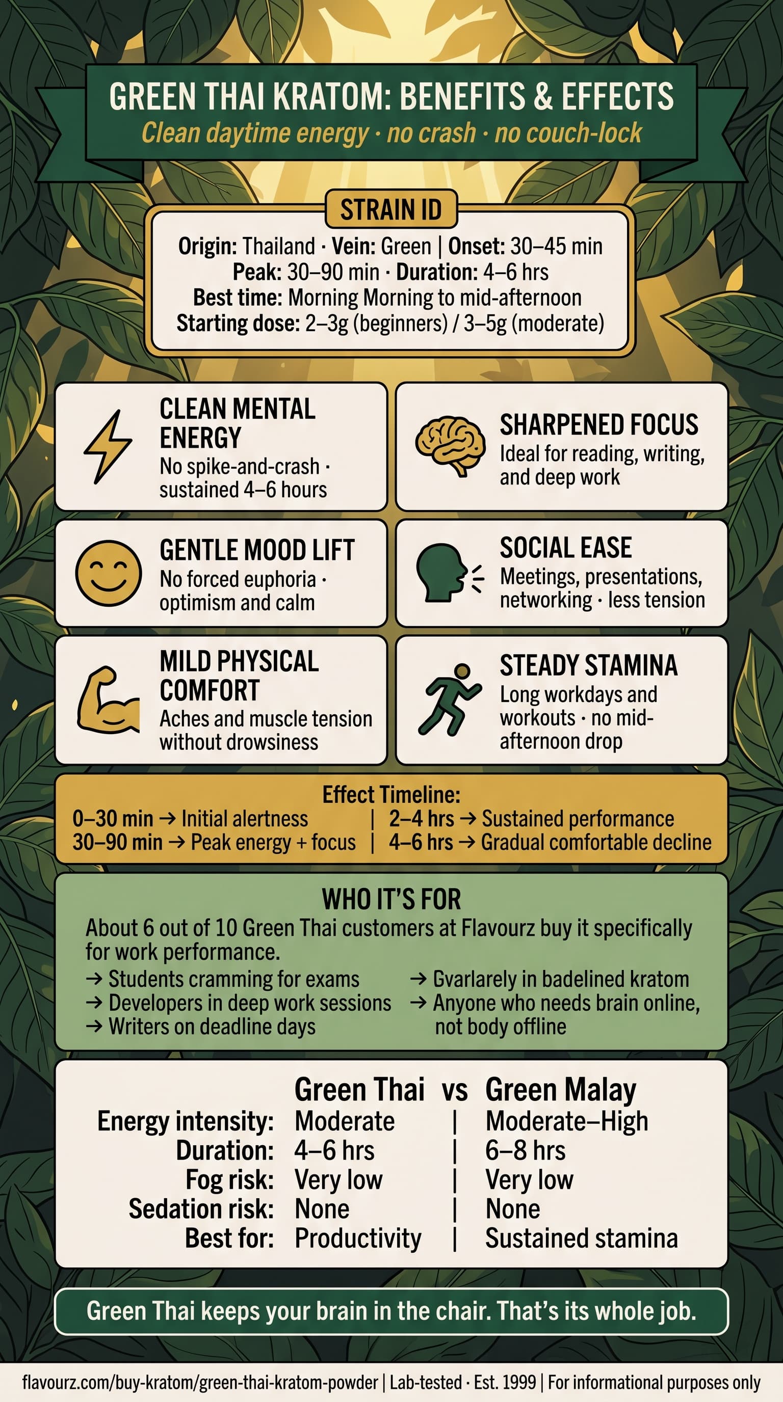 infographic for What Are the Benefits of Green Thai Kratom